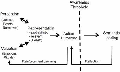 Believing and social interactions: effects on bodily expressions and personal narratives